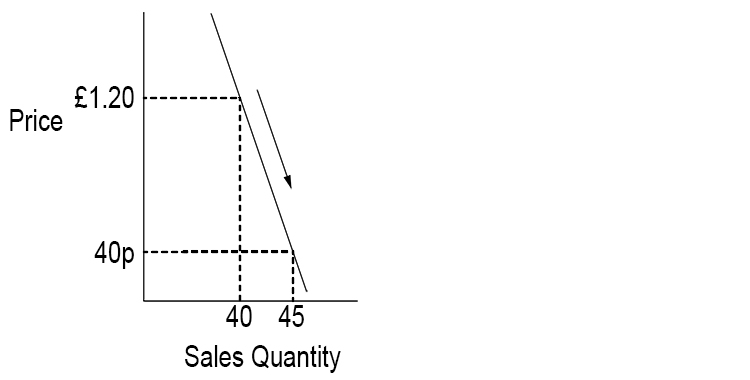 A fall in price leads to a very small increase in quantity demanded. The price is insensitive.